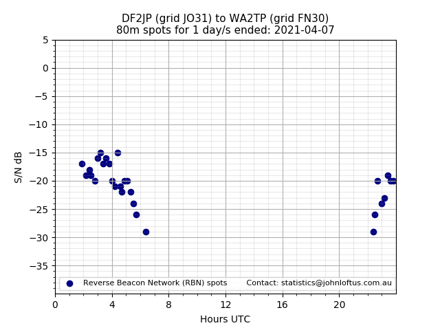 Scatter chart shows spots received from DF2JP to wa2tp during 24 hour period on the 80m band.