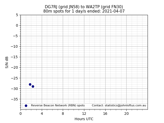 Scatter chart shows spots received from DG7RJ to wa2tp during 24 hour period on the 80m band.