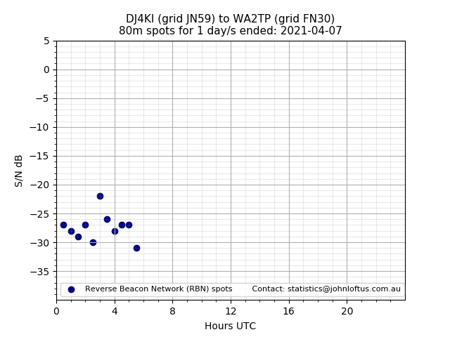 Scatter chart shows spots received from DJ4KI to wa2tp during 24 hour period on the 80m band.
