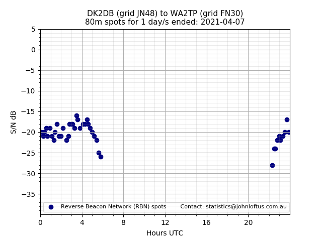 Scatter chart shows spots received from DK2DB to wa2tp during 24 hour period on the 80m band.