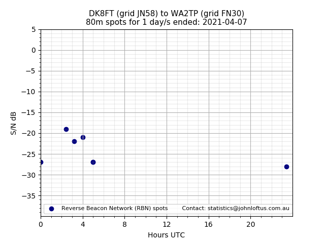 Scatter chart shows spots received from DK8FT to wa2tp during 24 hour period on the 80m band.