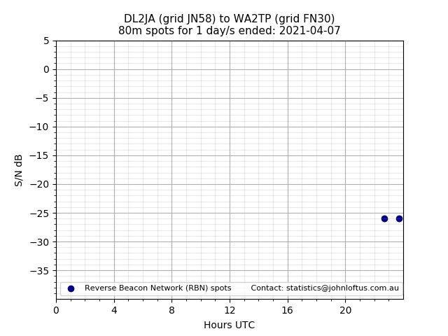 Scatter chart shows spots received from DL2JA to wa2tp during 24 hour period on the 80m band.
