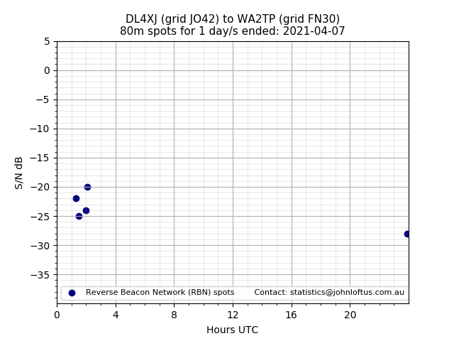 Scatter chart shows spots received from DL4XJ to wa2tp during 24 hour period on the 80m band.
