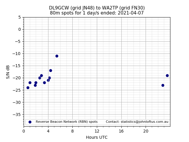 Scatter chart shows spots received from DL9GCW to wa2tp during 24 hour period on the 80m band.