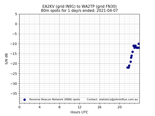Scatter chart shows spots received from EA2KV to wa2tp during 24 hour period on the 80m band.