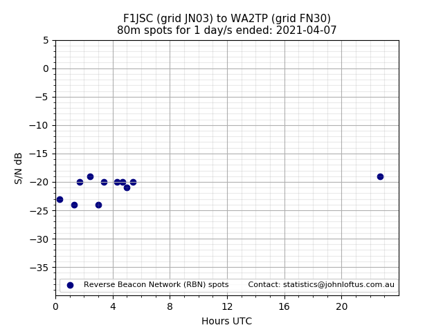 Scatter chart shows spots received from F1JSC to wa2tp during 24 hour period on the 80m band.