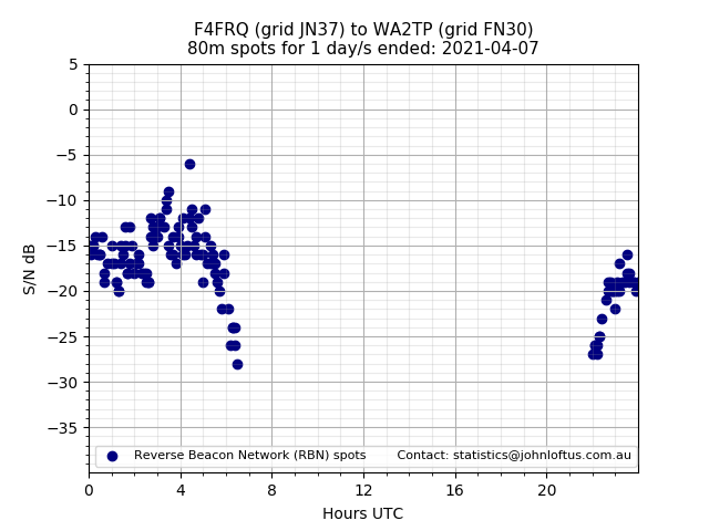 Scatter chart shows spots received from F4FRQ to wa2tp during 24 hour period on the 80m band.