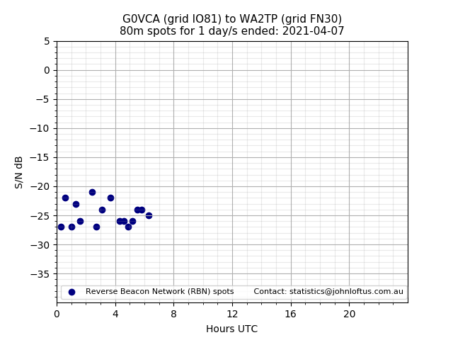 Scatter chart shows spots received from G0VCA to wa2tp during 24 hour period on the 80m band.