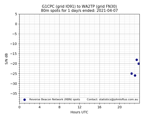 Scatter chart shows spots received from G1CPC to wa2tp during 24 hour period on the 80m band.