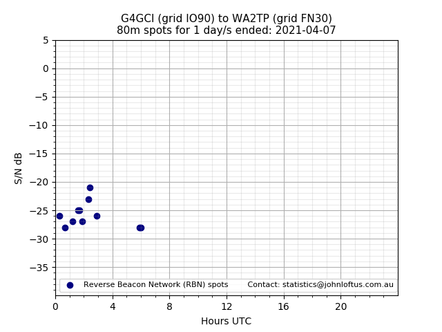 Scatter chart shows spots received from G4GCI to wa2tp during 24 hour period on the 80m band.