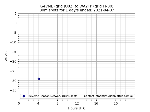 Scatter chart shows spots received from G4VME to wa2tp during 24 hour period on the 80m band.