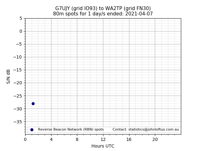 Scatter chart shows spots received from G7UJY to wa2tp during 24 hour period on the 80m band.