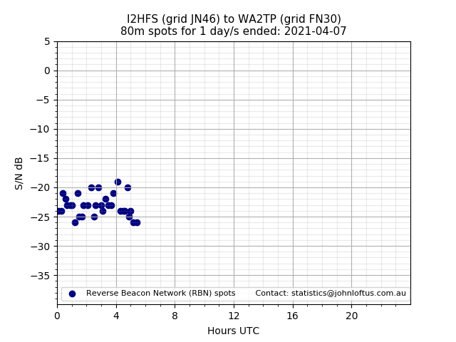 Scatter chart shows spots received from I2HFS to wa2tp during 24 hour period on the 80m band.