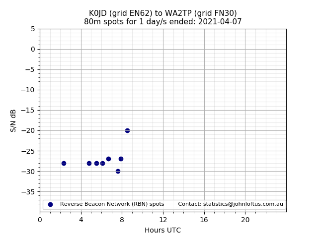 Scatter chart shows spots received from K0JD to wa2tp during 24 hour period on the 80m band.