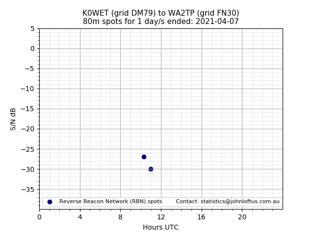 Scatter chart shows spots received from K0WET to wa2tp during 24 hour period on the 80m band.