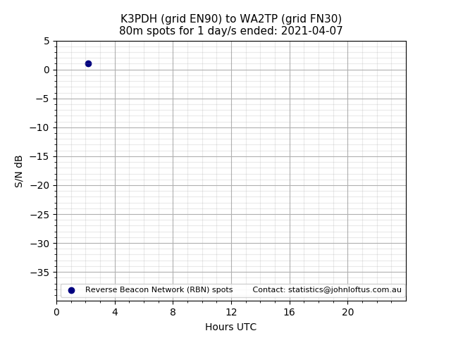 Scatter chart shows spots received from K3PDH to wa2tp during 24 hour period on the 80m band.