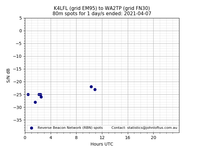 Scatter chart shows spots received from K4LFL to wa2tp during 24 hour period on the 80m band.