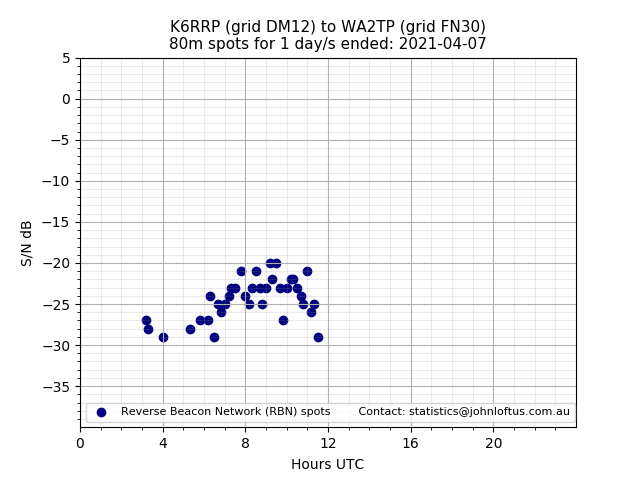 Scatter chart shows spots received from K6RRP to wa2tp during 24 hour period on the 80m band.