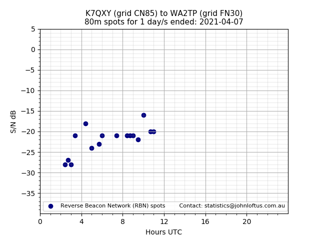 Scatter chart shows spots received from K7QXY to wa2tp during 24 hour period on the 80m band.
