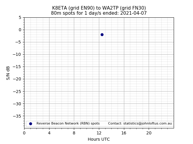Scatter chart shows spots received from K8ETA to wa2tp during 24 hour period on the 80m band.