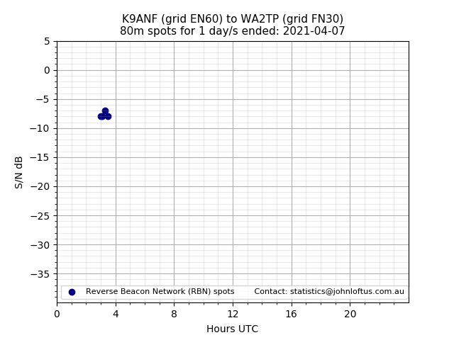 Scatter chart shows spots received from K9ANF to wa2tp during 24 hour period on the 80m band.