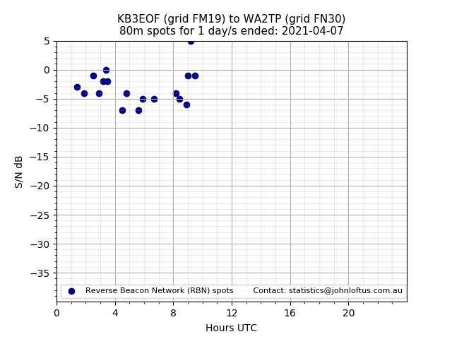 Scatter chart shows spots received from KB3EOF to wa2tp during 24 hour period on the 80m band.