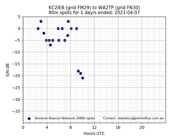 Scatter chart shows spots received from KC2IEB to wa2tp during 24 hour period on the 80m band.
