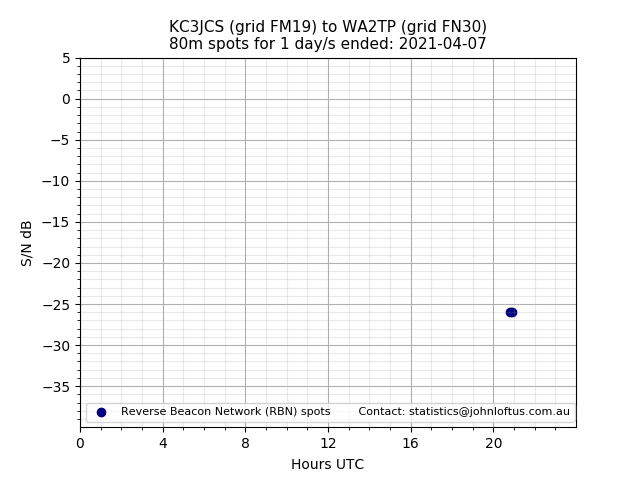 Scatter chart shows spots received from KC3JCS to wa2tp during 24 hour period on the 80m band.