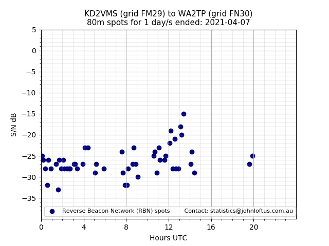 Scatter chart shows spots received from KD2VMS to wa2tp during 24 hour period on the 80m band.