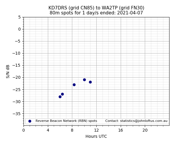 Scatter chart shows spots received from KD7DRS to wa2tp during 24 hour period on the 80m band.
