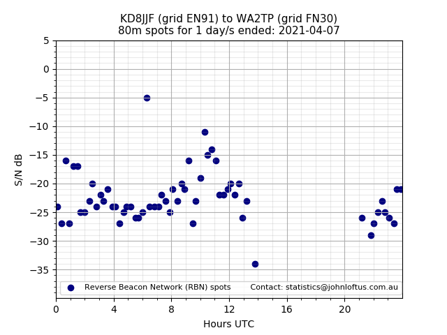 Scatter chart shows spots received from KD8JJF to wa2tp during 24 hour period on the 80m band.