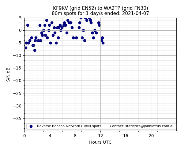 Scatter chart shows spots received from KF9KV to wa2tp during 24 hour period on the 80m band.