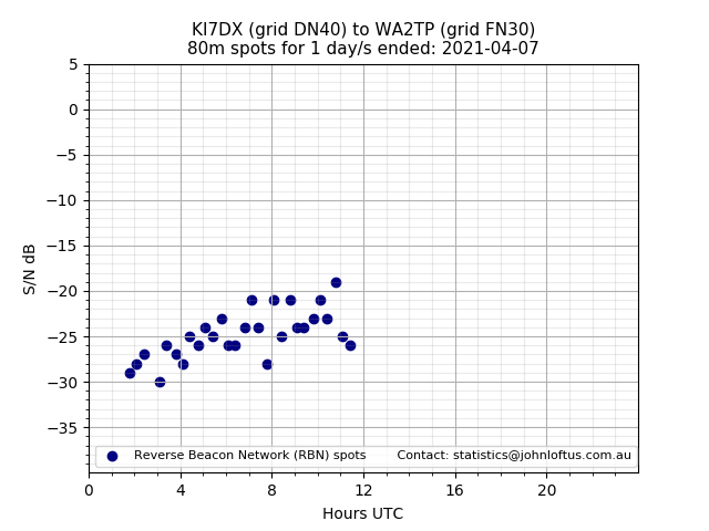 Scatter chart shows spots received from KI7DX to wa2tp during 24 hour period on the 80m band.