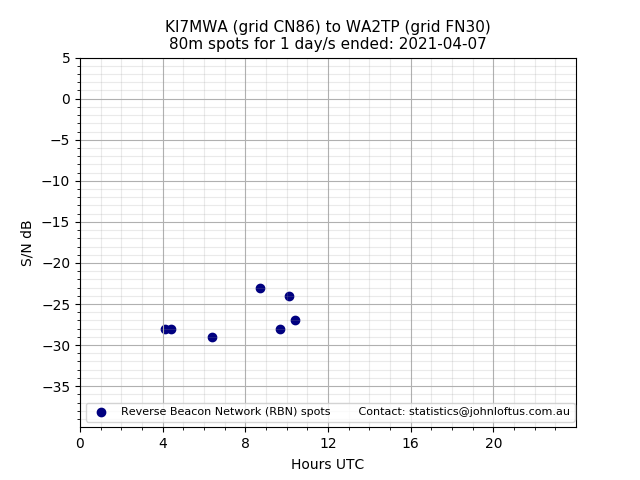 Scatter chart shows spots received from KI7MWA to wa2tp during 24 hour period on the 80m band.