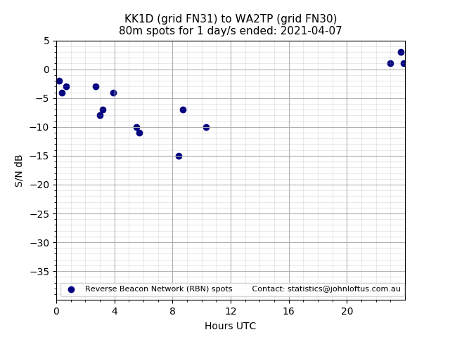 Scatter chart shows spots received from KK1D to wa2tp during 24 hour period on the 80m band.