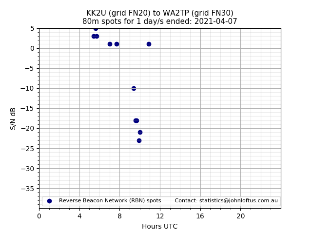 Scatter chart shows spots received from KK2U to wa2tp during 24 hour period on the 80m band.
