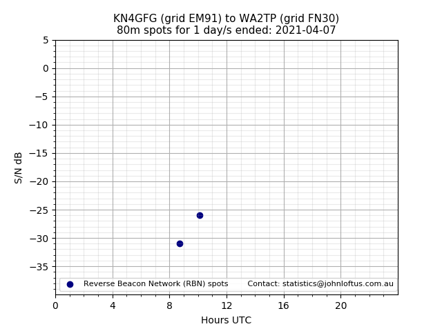 Scatter chart shows spots received from KN4GFG to wa2tp during 24 hour period on the 80m band.