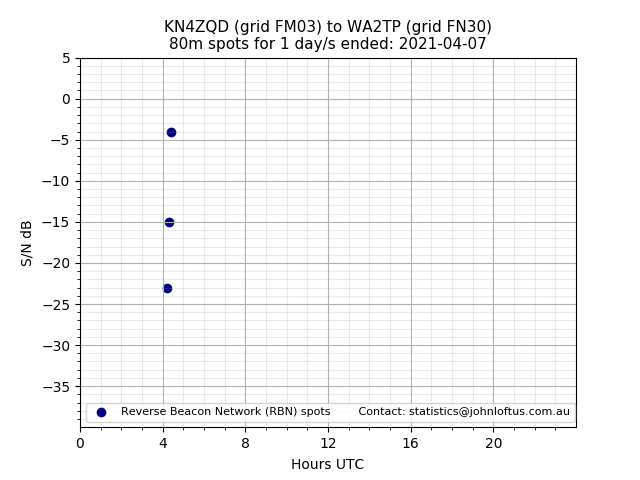 Scatter chart shows spots received from KN4ZQD to wa2tp during 24 hour period on the 80m band.