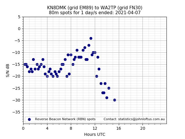 Scatter chart shows spots received from KN8DMK to wa2tp during 24 hour period on the 80m band.
