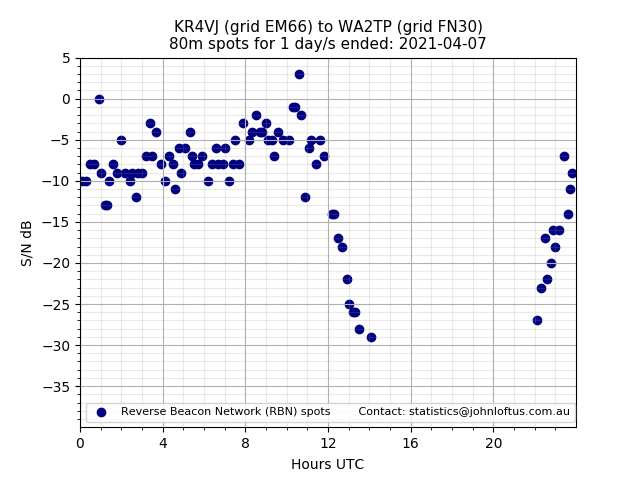 Scatter chart shows spots received from KR4VJ to wa2tp during 24 hour period on the 80m band.