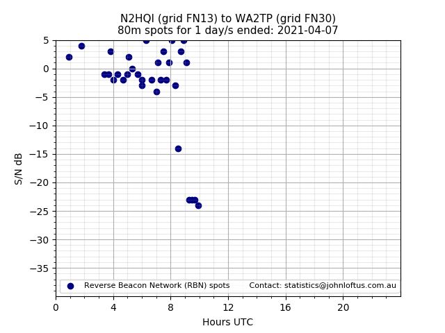 Scatter chart shows spots received from N2HQI to wa2tp during 24 hour period on the 80m band.