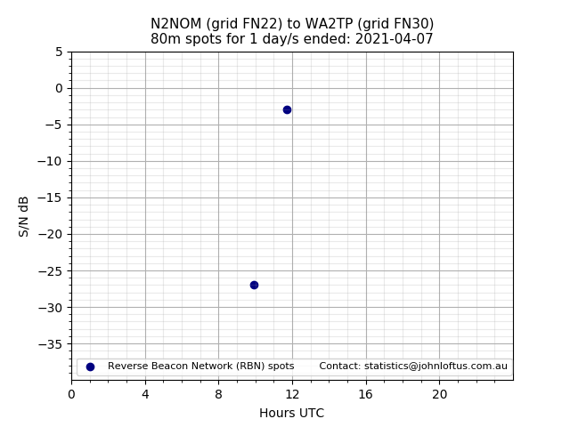 Scatter chart shows spots received from N2NOM to wa2tp during 24 hour period on the 80m band.