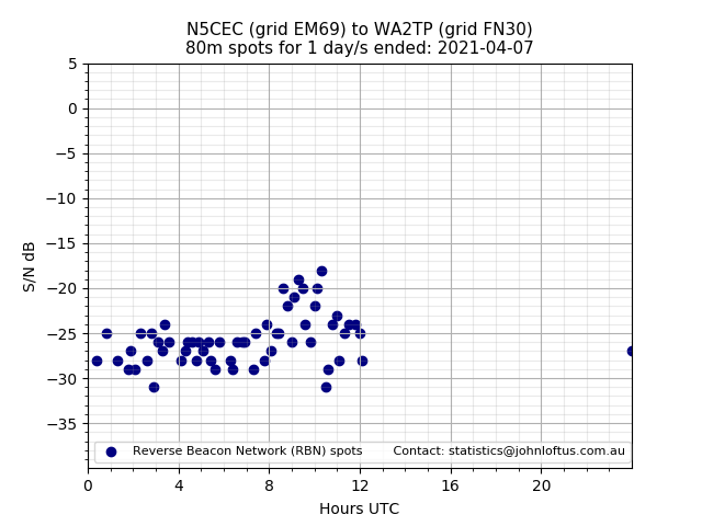 Scatter chart shows spots received from N5CEC to wa2tp during 24 hour period on the 80m band.