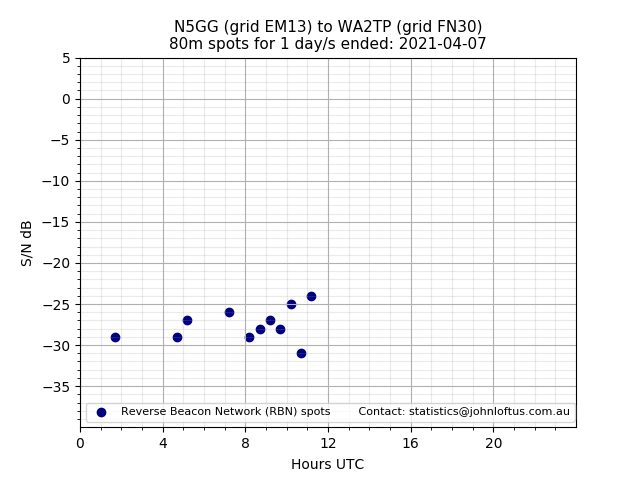 Scatter chart shows spots received from N5GG to wa2tp during 24 hour period on the 80m band.