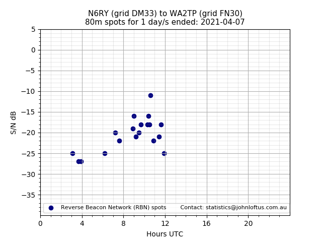 Scatter chart shows spots received from N6RY to wa2tp during 24 hour period on the 80m band.