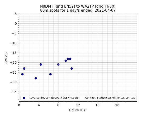 Scatter chart shows spots received from N8DMT to wa2tp during 24 hour period on the 80m band.