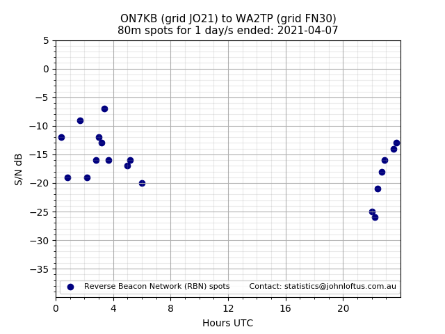 Scatter chart shows spots received from ON7KB to wa2tp during 24 hour period on the 80m band.