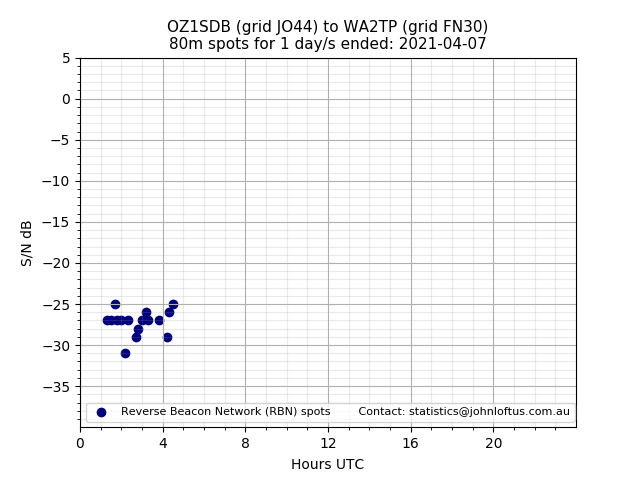 Scatter chart shows spots received from OZ1SDB to wa2tp during 24 hour period on the 80m band.