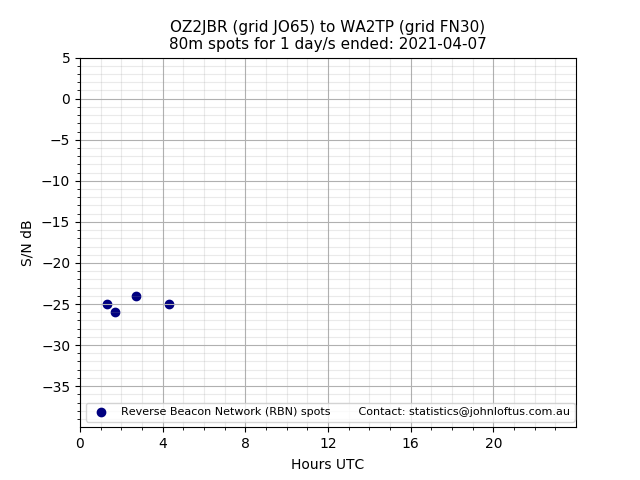 Scatter chart shows spots received from OZ2JBR to wa2tp during 24 hour period on the 80m band.