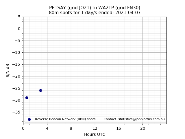 Scatter chart shows spots received from PE1SAY to wa2tp during 24 hour period on the 80m band.